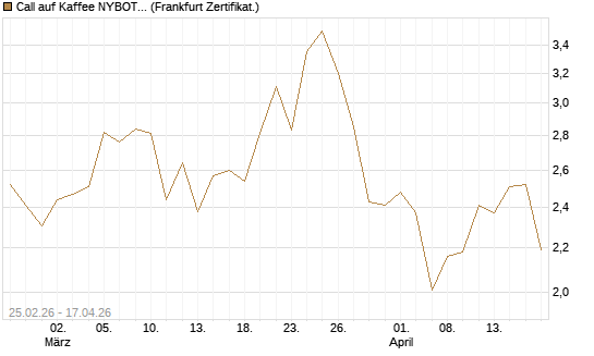 Call auf Kaffee NYBOT 09/26 [DZ BANK AG] Chart