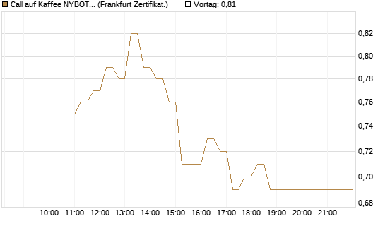 Call auf Kaffee NYBOT 09/26 [DZ BANK AG] Chart