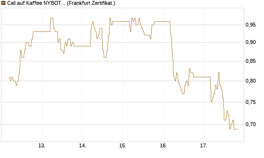 Call auf Kaffee NYBOT 09/26 [DZ BANK AG] Chart