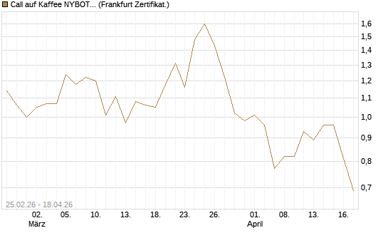 Call auf Kaffee NYBOT 09/26 [DZ BANK AG] Chart