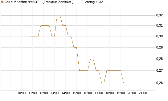 Call auf Kaffee NYBOT 09/26 [DZ BANK AG] Chart