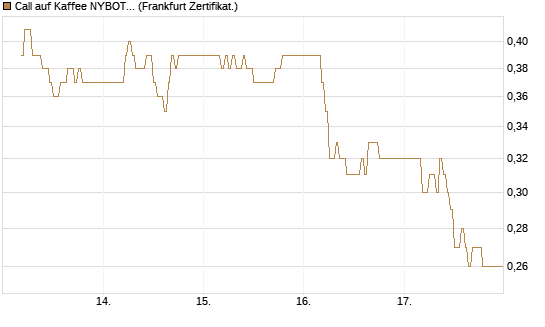 Call auf Kaffee NYBOT 09/26 [DZ BANK AG] Chart
