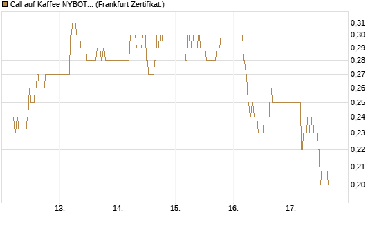 Call auf Kaffee NYBOT 09/26 [DZ BANK AG] Chart