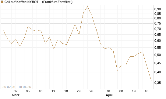Call auf Kaffee NYBOT 09/26 [DZ BANK AG] Chart