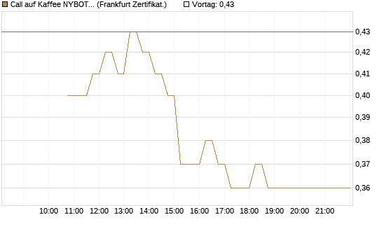 Call auf Kaffee NYBOT 09/26 [DZ BANK AG] Chart