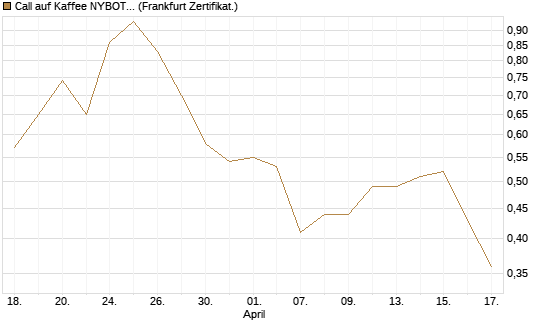 Call auf Kaffee NYBOT 09/26 [DZ BANK AG] Chart