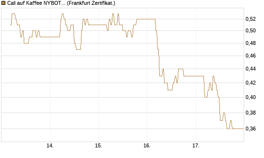 Call auf Kaffee NYBOT 09/26 [DZ BANK AG] Chart