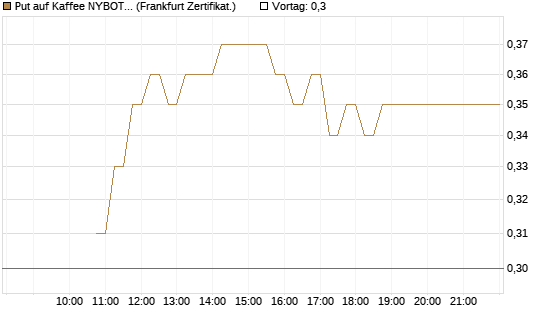 Put auf Kaffee NYBOT 09/26 [DZ BANK AG] Chart