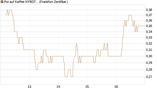 Put auf Kaffee NYBOT 09/26 [DZ BANK AG] Chart