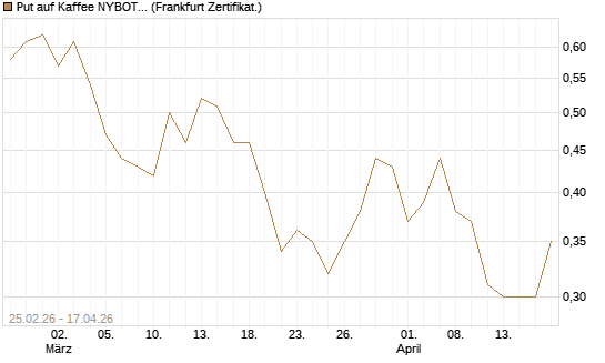 Put auf Kaffee NYBOT 09/26 [DZ BANK AG] Chart