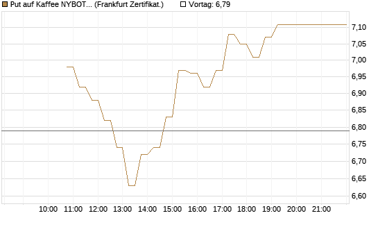 Put auf Kaffee NYBOT 09/26 [DZ BANK AG] Chart