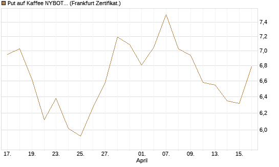 Put auf Kaffee NYBOT 09/26 [DZ BANK AG] Chart