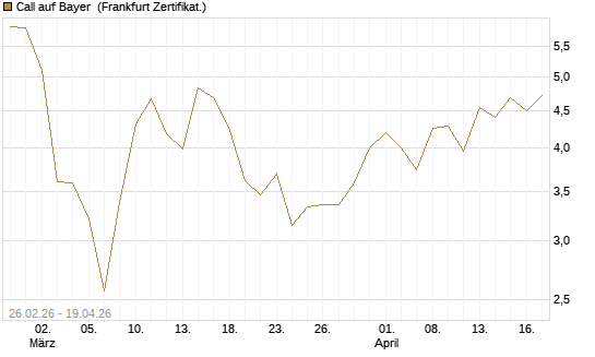 Call auf Bayer [UBS AG (London)] Chart