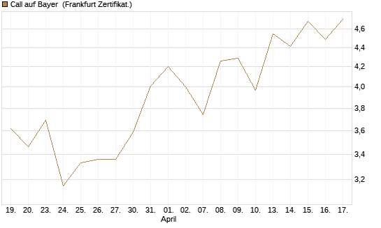 Call auf Bayer [UBS AG (London)] Chart