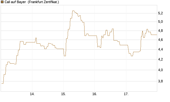 Call auf Bayer [UBS AG (London)] Chart