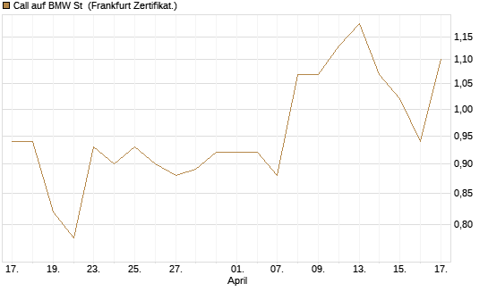 Call auf BMW St [UBS AG (London)] Chart
