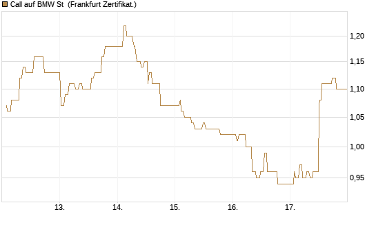 Call auf BMW St [UBS AG (London)] Chart