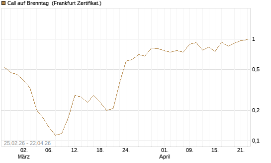 Call auf Brenntag [UBS AG (London)] Chart