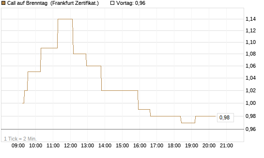 Call auf Brenntag [UBS AG (London)] Chart