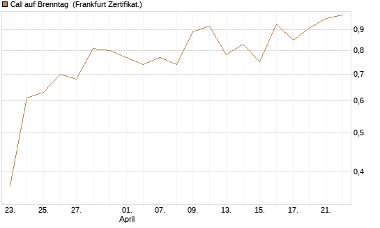 Call auf Brenntag [UBS AG (London)] Chart