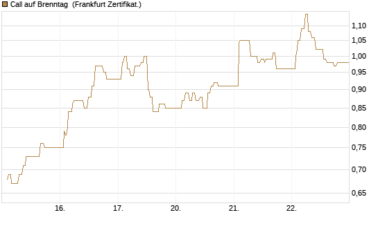 Call auf Brenntag [UBS AG (London)] Chart
