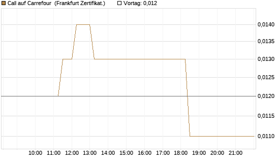 Call auf Carrefour [UBS AG (London)] Chart