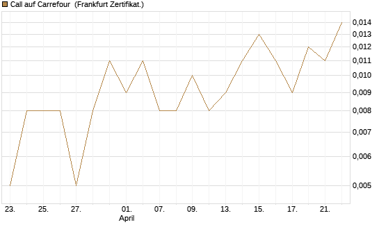 Call auf Carrefour [UBS AG (London)] Chart