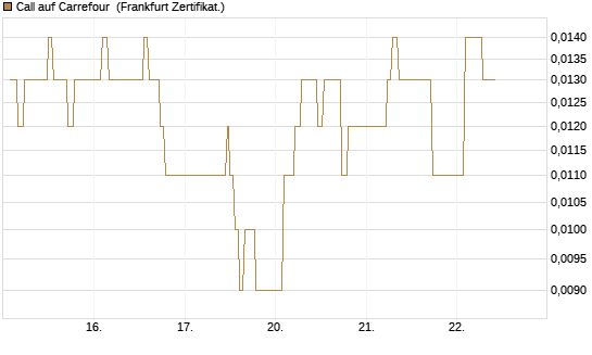 Call auf Carrefour [UBS AG (London)] Chart