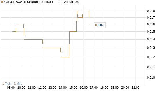 Call auf AXA [UBS AG (London)] Chart