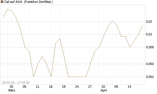 Call auf AXA [UBS AG (London)] Chart
