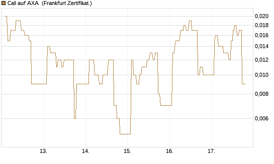 Call auf AXA [UBS AG (London)] Chart