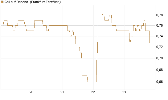 Call auf Danone [UBS AG (London)] Chart