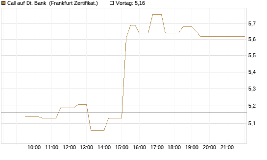 Call auf Dt. Bank [UBS AG (London)] Chart