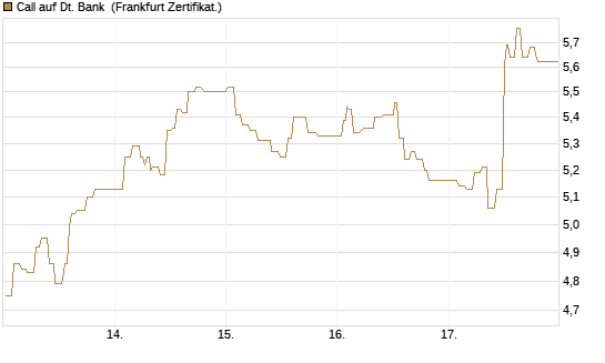 Call auf Dt. Bank [UBS AG (London)] Chart