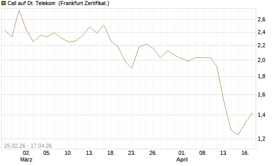 Call auf Dt. Telekom [UBS AG (London)] Chart
