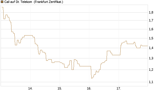 Call auf Dt. Telekom [UBS AG (London)] Chart