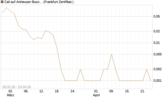 Call auf Anheuser-Busch InBev SA/NV [UBS AG (London)] Chart