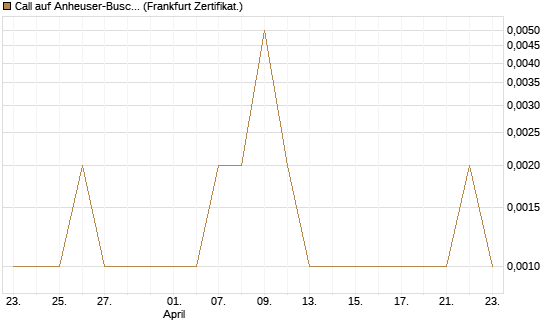 Call auf Anheuser-Busch InBev SA/NV [UBS AG (London)] Chart