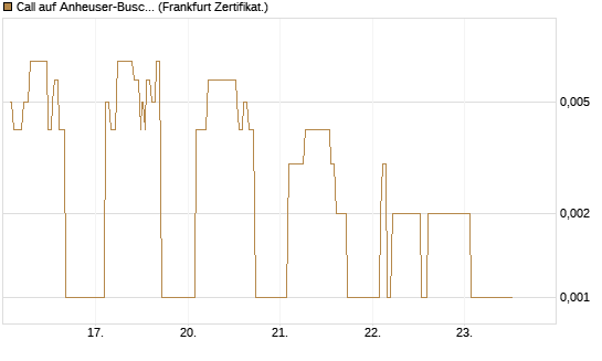 Call auf Anheuser-Busch InBev SA/NV [UBS AG (London)] Chart