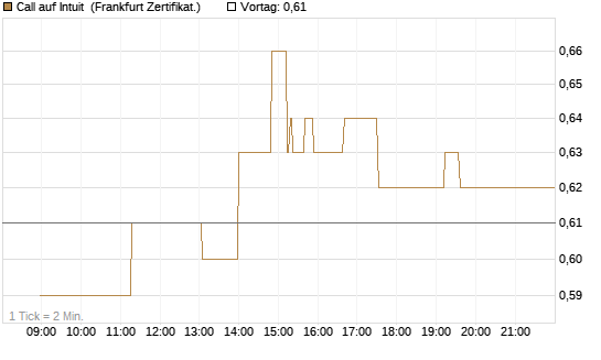 Call auf Intuit [UBS AG (London)] Chart