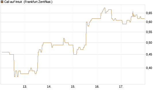 Call auf Intuit [UBS AG (London)] Chart