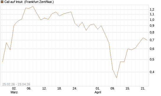 Call auf Intuit [UBS AG (London)] Chart
