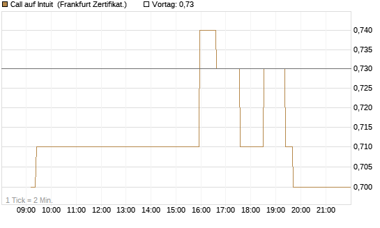 Call auf Intuit [UBS AG (London)] Chart
