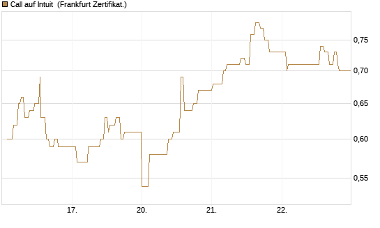 Call auf Intuit [UBS AG (London)] Chart