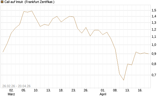 Call auf Intuit [UBS AG (London)] Chart