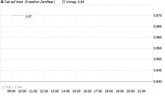 Call auf Intuit [UBS AG (London)] Chart