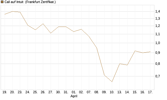 Call auf Intuit [UBS AG (London)] Chart