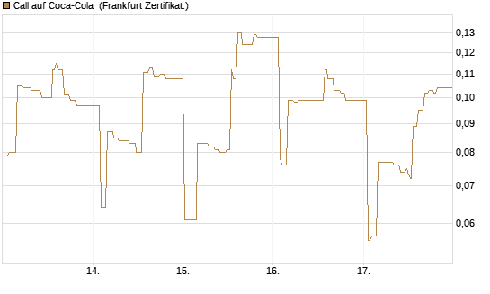 Call auf Coca-Cola [UBS AG (London)] Chart