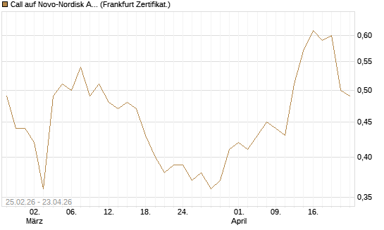 Call auf Novo-Nordisk ADR [UBS AG (London)] Chart