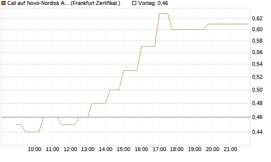 Call auf Novo-Nordisk ADR [UBS AG (London)] Chart